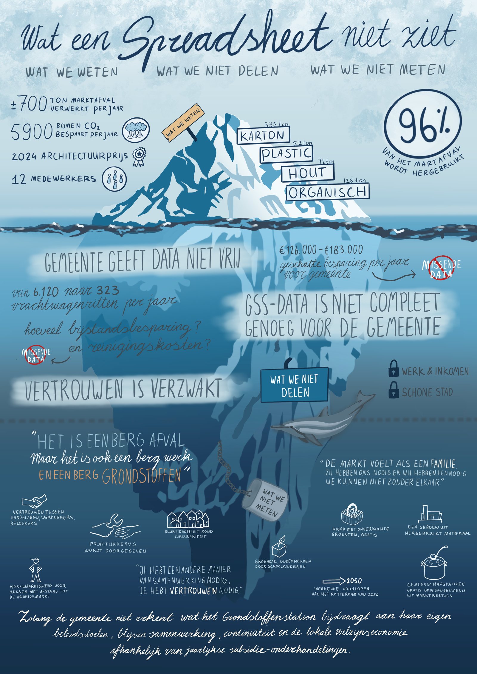 Iceberg model of the Grondstoffenstation's visible and invisible value