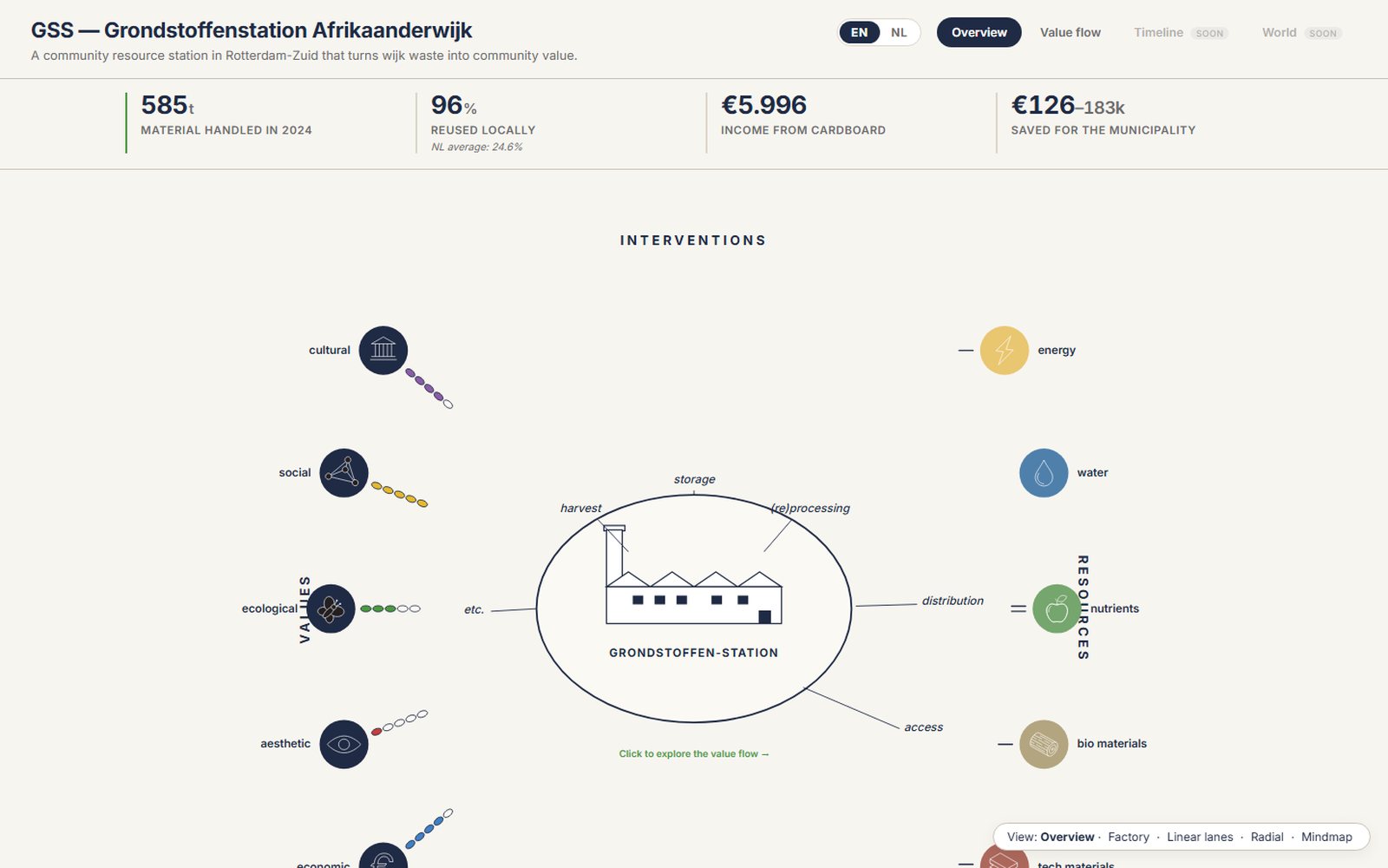 Mockup: interactive value flow overview with interventions