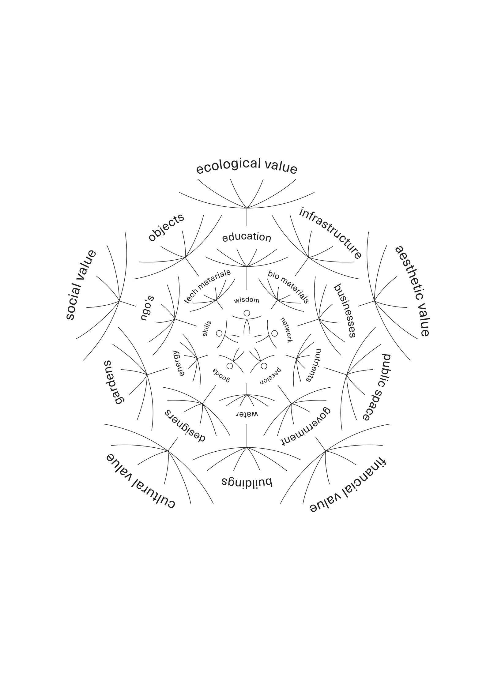 Circular Value Flower