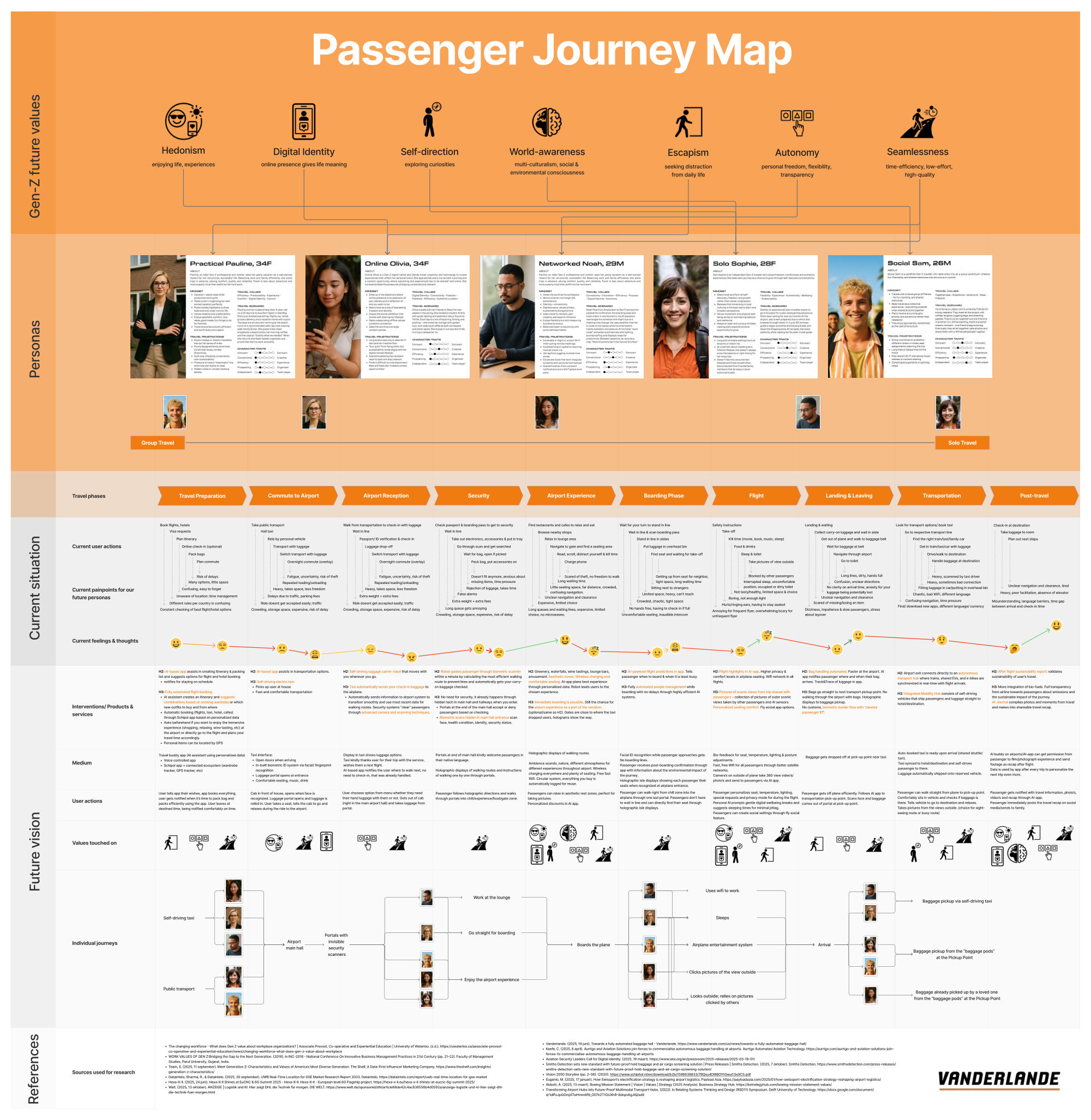 Passenger journey map with six Gen Z personas across ten travel phases — made by Roos