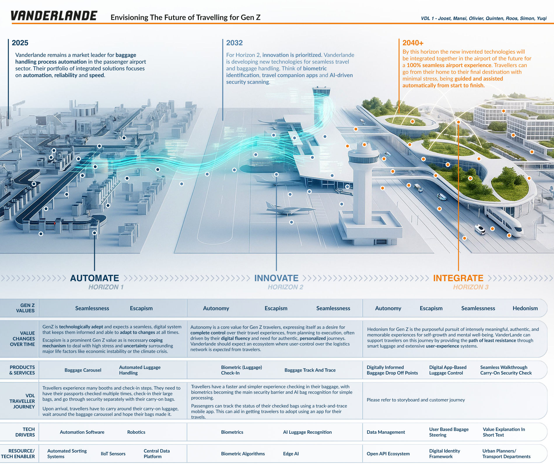 Three-horizon strategic roadmap: Automate 2025, Innovate 2032, Integrate 2040+